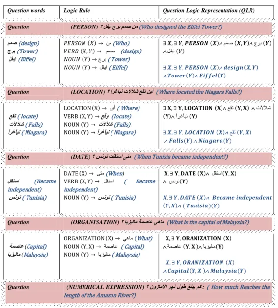 Table 4: Logic representation rules for each question type 