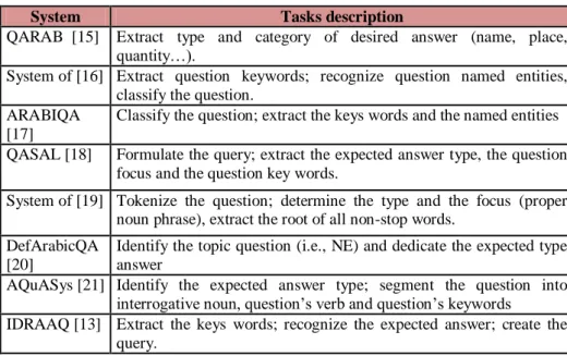 Table 1: Question analysis description: Arabic investigations 
