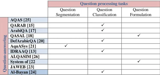 Table 2: Question analysis tasks covered by Arabic investigations 