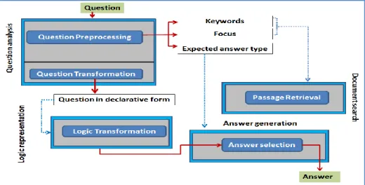 Figure 1: Question analysis module 