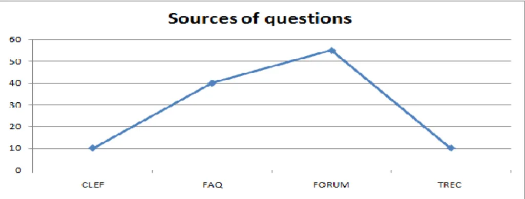 Figure 2: Source of the questions used for our corpus 