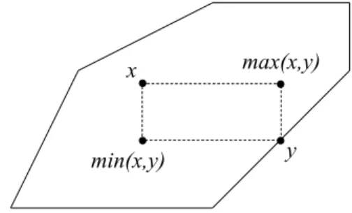Figure 8. A distributive polytope in R 2