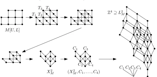 Figure 12. Constructing X M 2 , its chain partition, and the embedded L 2 M ⊆ Z 4 from a diagram representing M .