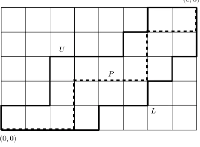 Figure 1. Left: Lattice paths U and L from (0, 0) to (8, 5) and a path P staying between U and L in the diagram of M[U, L]