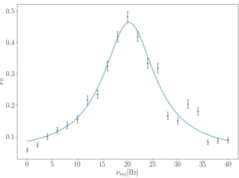 Fig. I.10 Spectres des cavités obtenus en mesurant l’effet du champ contenu dans les cavités sur une transition atomique.