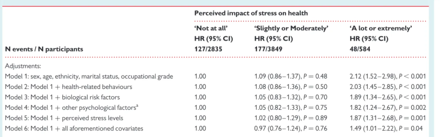 Figure 1 Unadjusted Kaplan – Meier survival curves showing the association between perceived impact of stress and incident CHD.