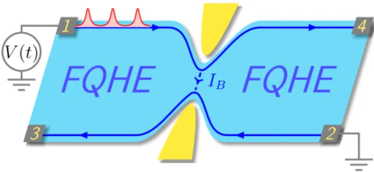 Figure 1. Main setup: a quantum Hall bar equipped with a QPC connecting the chiral edge states of the FQH