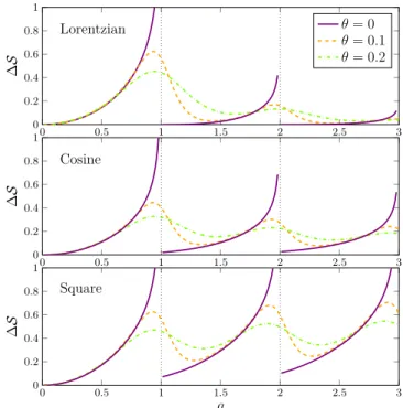 Figure 2. Excess noise in units of S 0 = T 2 