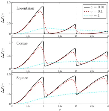 Figure 3. Rescaled excess noise ∆S/γ in units of e T 2 as a function of the number of electrons per pulse q, for different values of the dimensionless tunneling parameter γ = πav|Γ 0 | 2