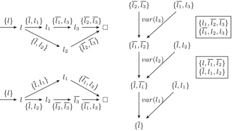 Fig. 5. Implication graphs corresponding to the possible propagation sequences of ψ in Example 3 and the application of max-resolution steps relatively to RPO