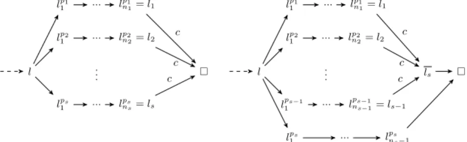 Fig. 6. Implication graphs corresponding to the possible propagation sequences for k-UCSs with binary clauses except for the conflict clause