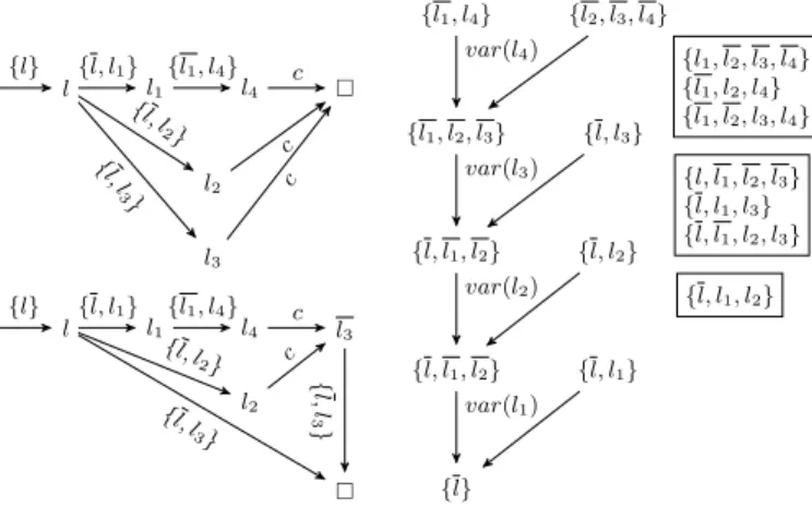 Fig. 8. Implication graphs corresponding to the possible propagation sequences of ψ in Example 4 and the application of max-resolution steps relatively to RPO