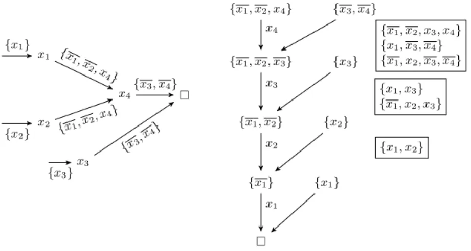 Fig. 1. Implication graph corresponding to a propagation sequence of ψ in example 1 and its transformation by max-resolution, where compensation clauses for each step are represented in boxes.
