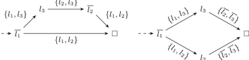 Fig. 3. Implication graphs corresponding to the possible propagation sequences for an IS containing the premises of pattern (P 2 ).