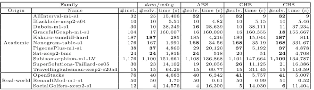 Table 4. Results on some instance families. Cumulative solving times are in seconds.