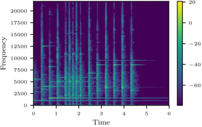 Fig. 1. Spectrogram of the Glockenspiel, composed of about 50 spectral peaks distributed on 15 occurrences of 8 notes