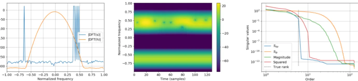 Fig. 2. Analysis of a signal with N c = 6 sinusoids with a Gaussian window: DFT of the signal and of the window (left), spectrogram (middle) and singular values of STFT matrices, magnitude and energy spectrograms (right).