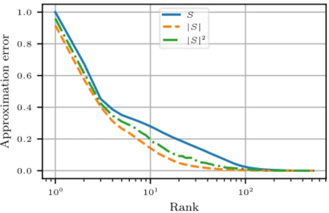 Figure 4 displays the normalized approximation error of the STFT representation, obtained after performing a low-rank  approxi-mation of the STFT and of the corresponding spectrogram matrices,