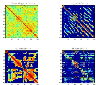 Fig. 2. Similarity maps for the reference frame selection method (Hamming similarity, top left) and the proposed measures.