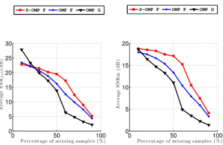 Fig. 3. Average SNR m vs. number of selected frames |S| for the speech (left) and piano (right) examples.