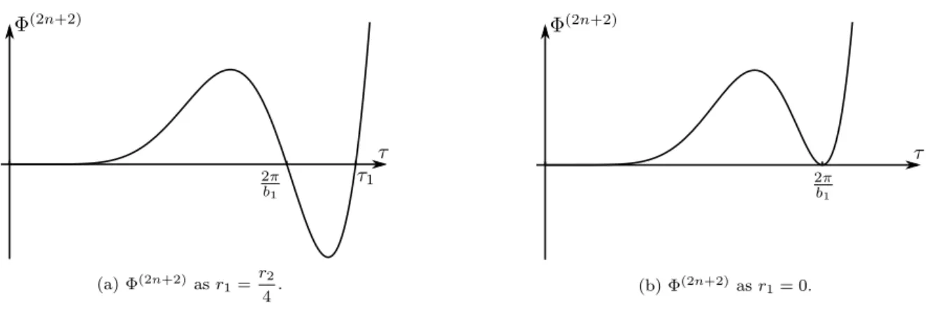 Figure 3: Representation of Φ (2n+2) as a function of τ in the case n = 2, as r 1 6= 0 and r 1 = 0 (with b 1 = 2, b 2 = 1/4 and r 2 = 1).