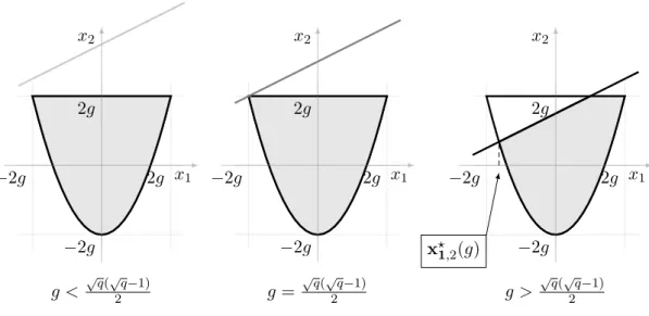 Figure 1: Three affine Weil domains W 2 g and Ihara lines I 2 g for different genus g inside the plane x 0 = 2g: points (x 1 , x 2 ) coming from a curve must lie in the dashed area.