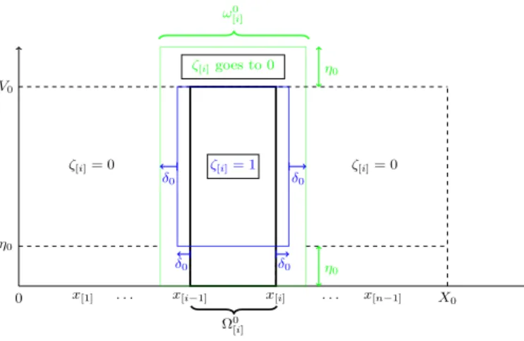 Fig. 1. Construction of a control set ω [i] 0 and of the corresponding Ω 0 [i] and ζ [i] (·, ·, ·) for a given i ∈ {1, .., n}