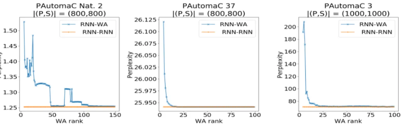 Figure 3: Influence of the rank parameter on the perplexity of 3 problems. PAutomaC Nat