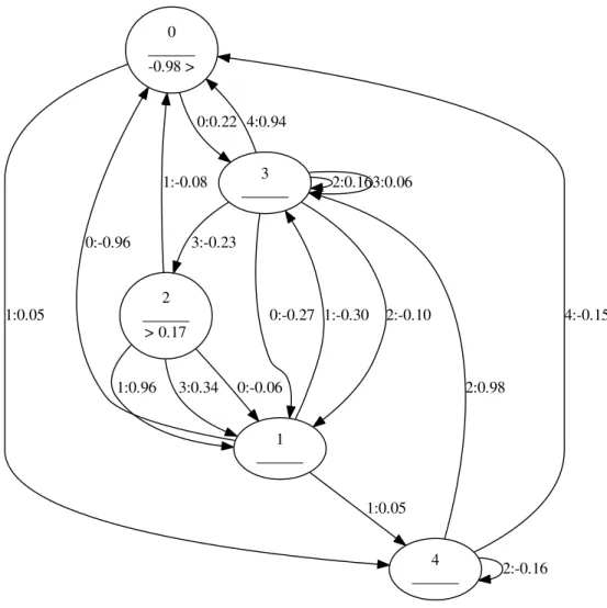Figure 5 gives the graphical representation on a WA extracted from a RNN trained on PAutomaC problem 24