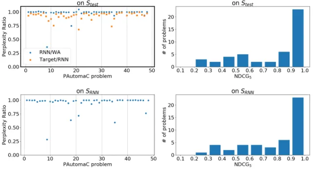 Figure 6: Perplexity ratio and NDCG 5 for the PAutomaC problems on the 2 evaluation sets using the parameter scoring the best perplexity ratio on S test .