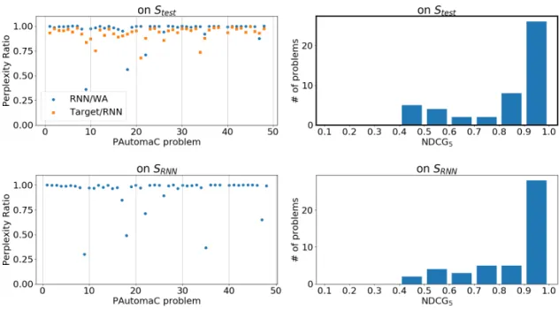 Figure 7: Perplexity ratio and NDCG 5 for the PAutomaC problems on the 2 evaluation sets using the parameter scoring the best NDCG on S test .