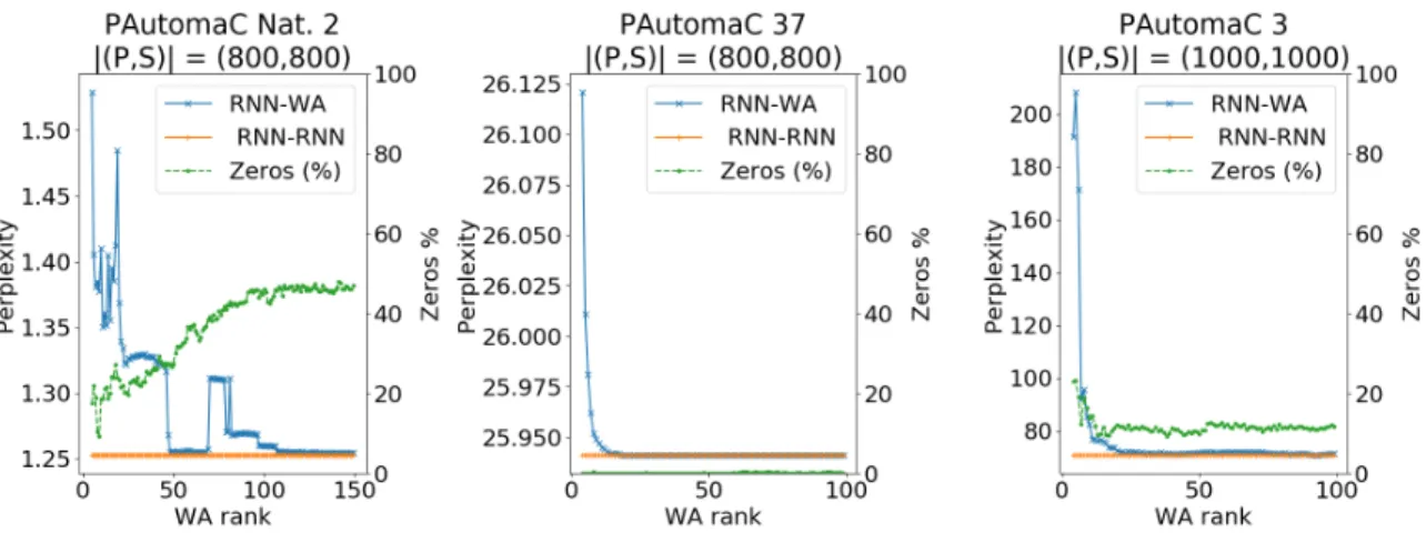 Figure 10: Influence of the rank parameter on the perplexity of 3 datasets, together with the number of zeros.