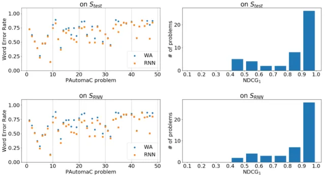 Figure 12: Results of WER and NDCG 1 with best parameters for each task and each PAu- PAu-tomaC problem.