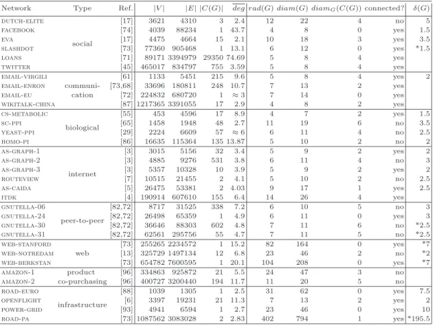 Table 1. Statistics of the analyzed networks: | V | is the number of vertices, | E | is the number of edges;