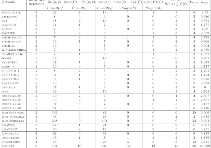 Table 2. Qualities of a pair of mutually distant vertices u and v, of a middle vertex c of a (u, v)-geodesic, and of a BF S(c)-tree T 1 rooted at vertex c