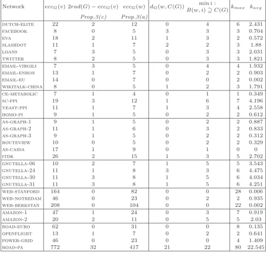 Table 3. Qualities of a vertex v most distant from a random vertex u, of a vertex w of a (u, v)-geodesic at distance rad(G) from v, and of a BF S(w)-tree T 2 rooted at vertex w