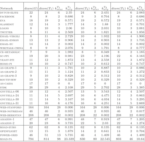 Table 4. Comparison of three BFS-trees T 1 , T 2 and T 3 . T 3 is a BF S(c ∗ )-tree rooted at a randomly picked central vertex c ∗ ∈ C(G).