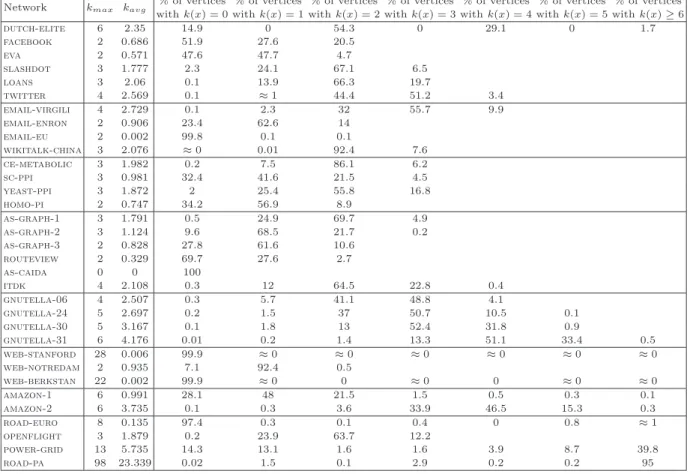 Table 6. Distribution of values k(x) = ecc T 1 (x) − ecc G (x), x ∈ V . k max := max x∈V k(x)