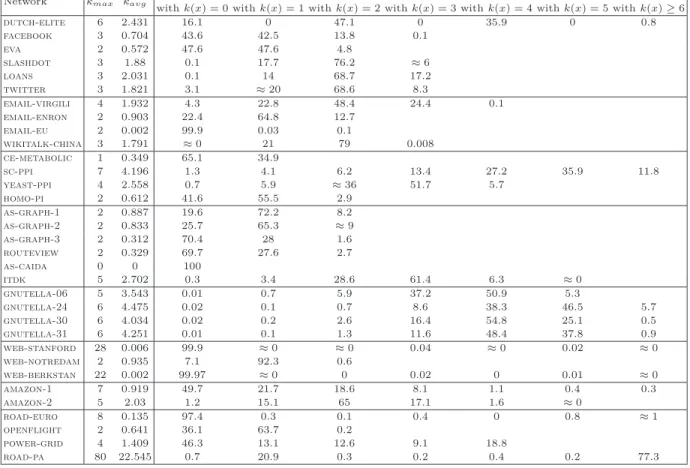 Table 7. Distribution of values k(x) = ecc T 2 (x) − ecc G (x), x ∈ V . k max := max x∈V k(x)