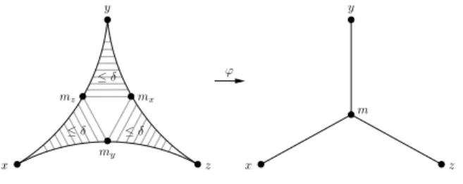 Fig. 1. A geodesic triangle ∆(x, y, z), the points m x , m y , m z , and the tripod Υ (x, y, z)