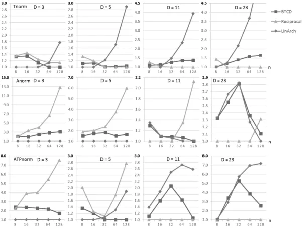 Fig. 8. Plot versions of the results presented in Table 3.