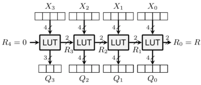 Fig. 3. Unrolled architecture (LinArch) for Algorithm 1: LUT-based divi- divi-sion by 3 of a 16-bit number written in radix 2 4 ( k = 4 , r = 2 )