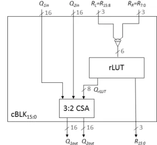 Fig. 7. Block cBLK with the 2-input Adder replaced by a 3:2 Carry-Save Adder