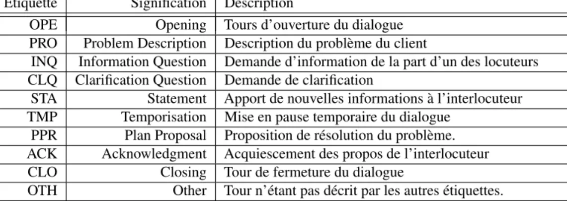 Tableau 1: Jeu d’étiquettes utilisé pour l’annotation en actes de dialogue.