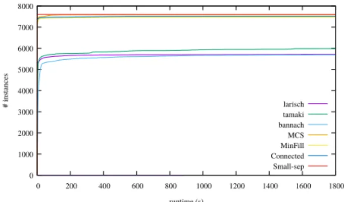 Fig. 1. The cumulative number of decomposed instances.