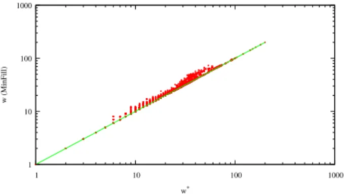 Figure 1 shows the cumulative number of decomposed instances for each decomposition method