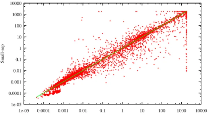 Fig. 4. Tamaki vs Small-sep w.r.t. the solving time (in s) for CSP instances.