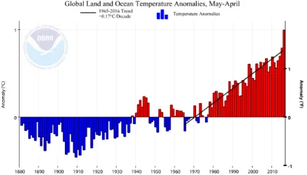 Figure I: Les anomalies de température par rapport au 20 e siècle. La tendance de l’augmentation entre 1965 à 2016 est de 0,17 o C/décennie [2].