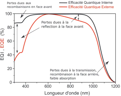 Figure 1.8: EQE et EQI pour le silicium cristallin avec une couche antireflet (ARC).