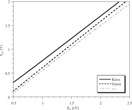 Figure 1.14: Limite théorique de V co calculée en fonction de E g selon le modèle Green [24], Kiess [25], ainsi qu’une estimation pour la structure p-i-n